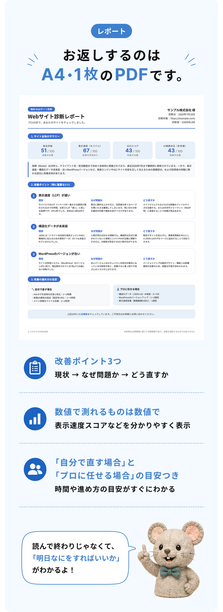 お返しするのはA4・1枚のPDFです。改善ポイント3つ、数値で測れるものは数値で、明日なにをすればいいかがわかる